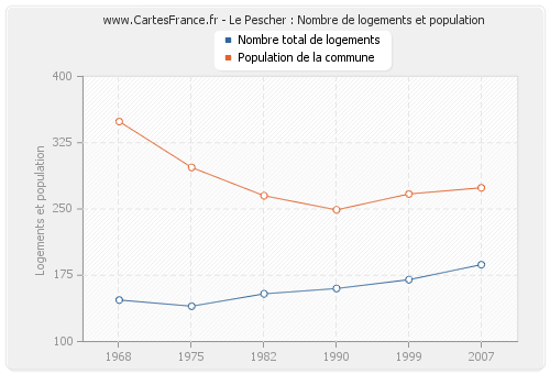 Le Pescher : Nombre de logements et population